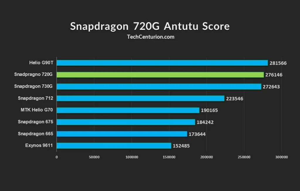 Смартфоны какой процессор. Qualcomm snapdragon 720g антуту. mediatek helio g90t антуту. процессор snapdragon 720g. медиатек хелио g90t.