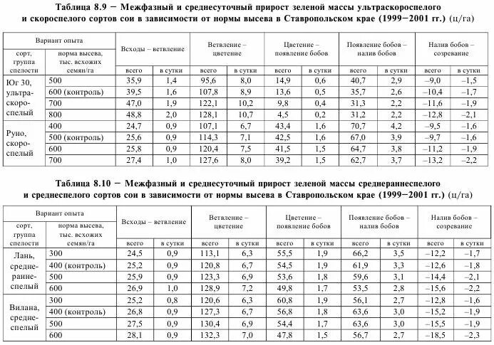 Среднесуточный прирост массы. Ультраскороспелый сорт сои. Среднесуточный прирост. Сорта сои скороспелые. Вегетационный период пшеницы.