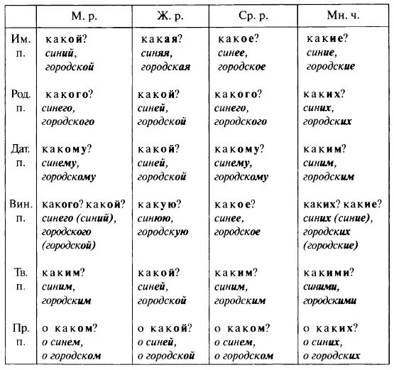 Падежи склонение имен прилагательных таблица. Таблица склонение имен прилагательных по падежам 3 класс. Таблица склонения имени прилагательного. Склонение прилагательных окончания таблица. Таблица склонения изменения по падежам имен прилагательных