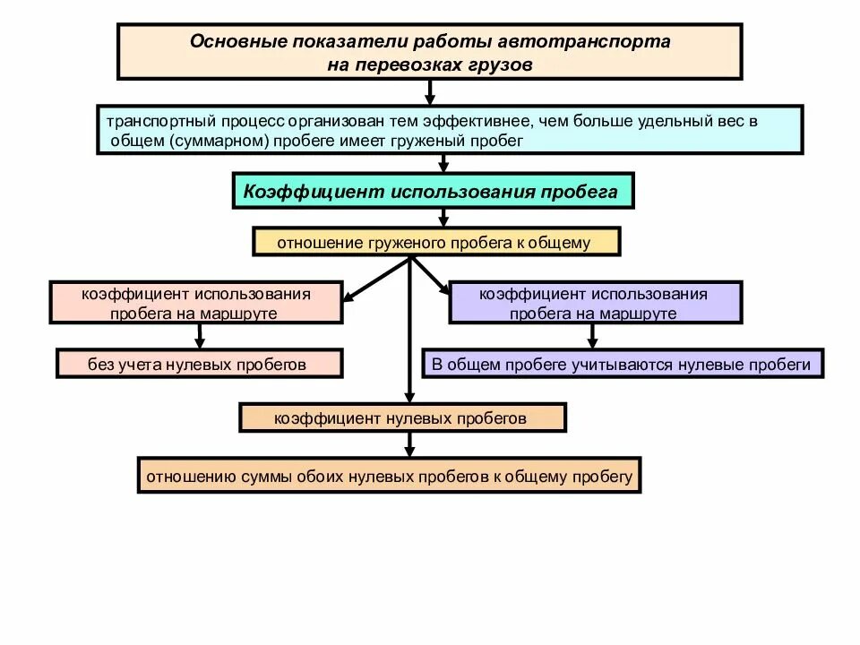 Основные показатели грузовых перевозок. Основные показатели работы автомобильного транспорта. Организация работы грузового автотранспорта на предприятии. Основные показатели работы автотранспорта. Оценка транспортной организации