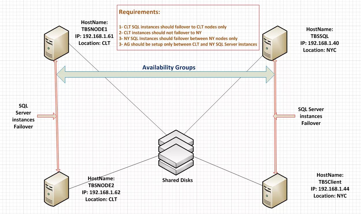 Sql on prem server. Кластер MS SQL. Кластер Failover. SQL сервер. SQL always on.