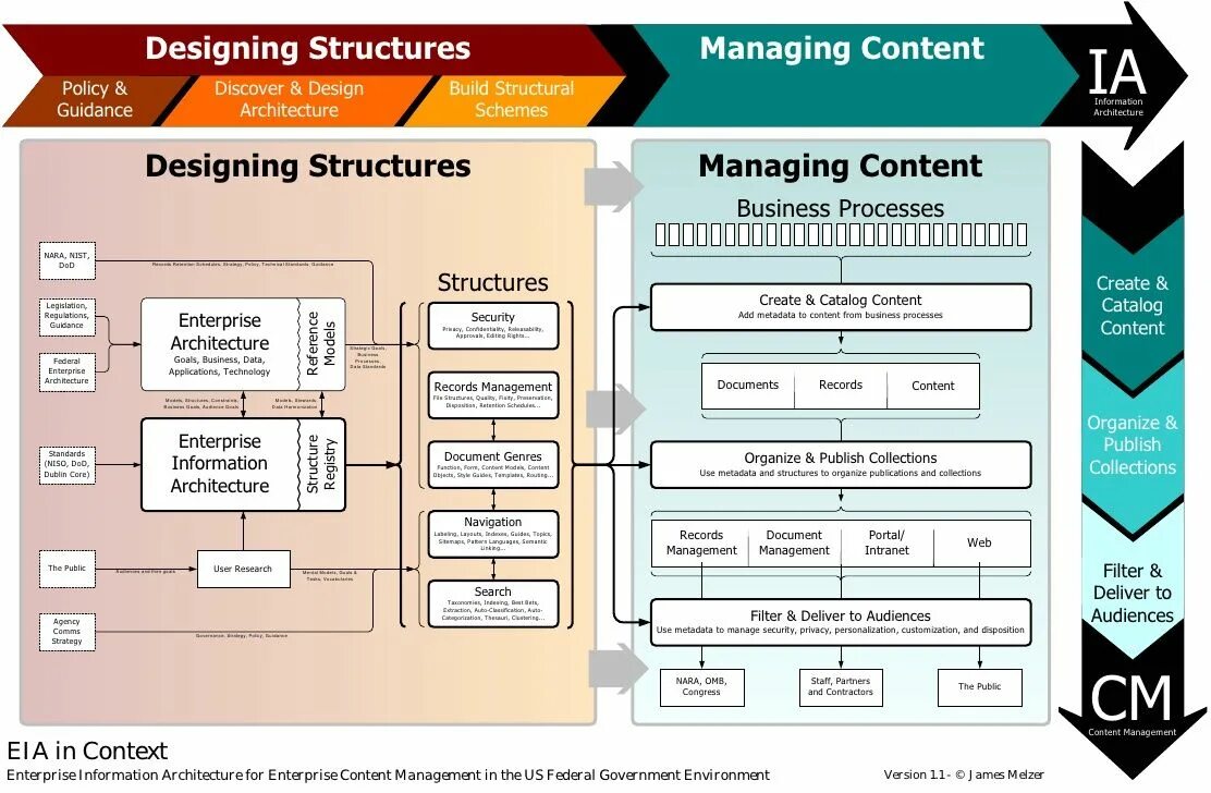 Enterprise architecture