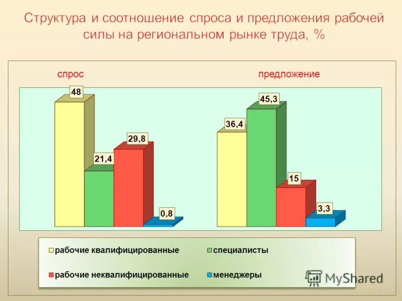 Региональная диспропорция