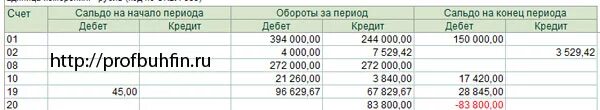 Остаток по счету на начало периода. Сальдо на конец периода по дебету. Обороты за период дебет. Обороты за период это.