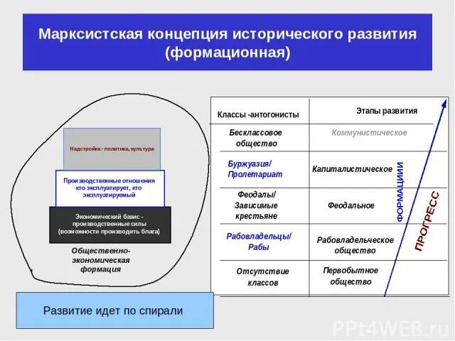 Формационную концепцию разработал