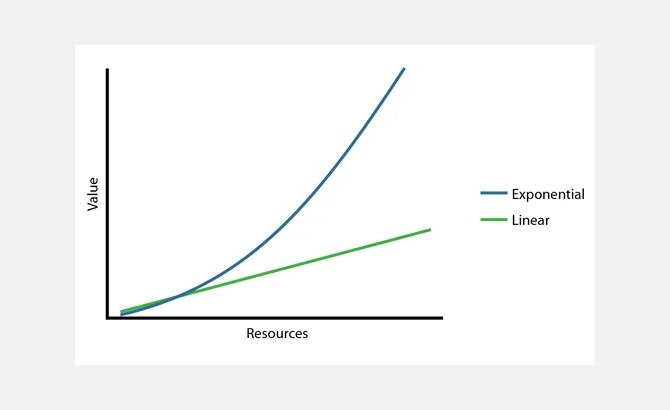 Линейный и экспоненциальный рост презентация. Линейный и экспоненциальный рост. Экспоненциальная зависимость. Экспоненциальная кривая. Линейно экспоненциально.