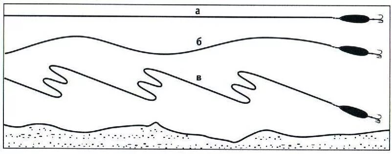 Проводки блесны на щуку. Проводки на колебалки. Блесна микроколебалка. Проводка блесной. Проводка блесны вертушки.