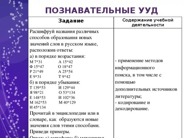 Познавательные УУД на уроках русского языка. Познавательные УУД задания. Оценка познавательных УУД. Познавательные УУД примеры.