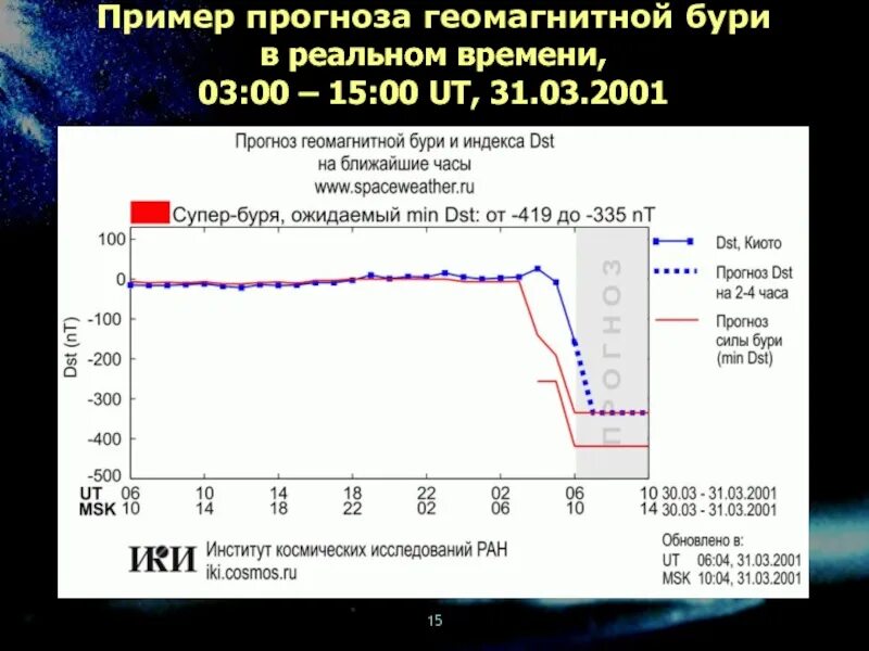 Геомагнитная буря в москве на 3 дня. Примеры прогнозов. Бурь (к-индекс. Пример прогноза события. Саморазрушающиеся прогнозы примеры.