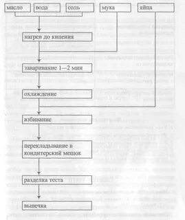 Технологическая карта заварного теста