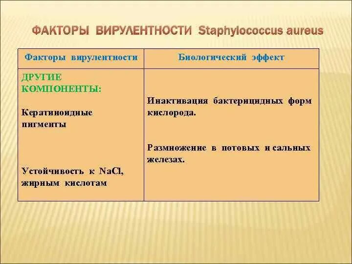 Факторы вирулентности микроорганизмов таблица. Факторы вирулентности. Факторы вирулентности микроорганизмов таблица. Факторы вирулентности микроорганизмов таблица фактор механизм. Вирулентность факторы вирулентности.