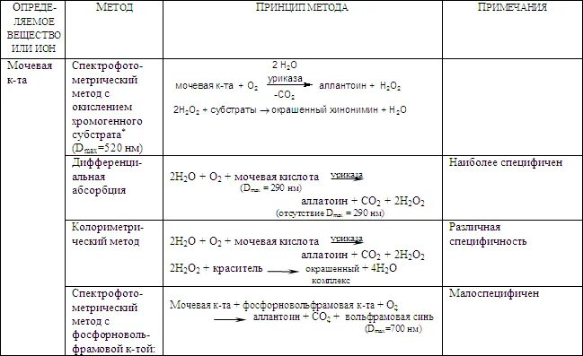 Мочевая кислота в крови методы определения. Клиническое значение остаточного азота. Метод определения мочевой кислоты. Метод определения мочевой кислоты. Метод определения мочевой кислоты.