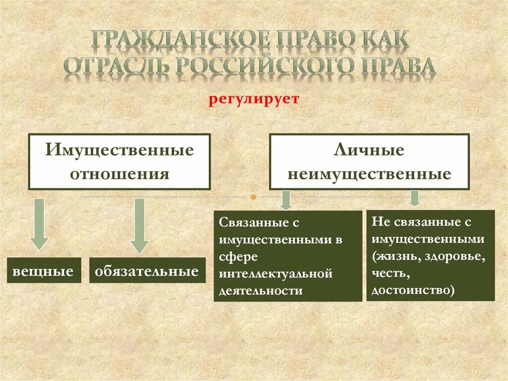 Гражданское право. Гражданское право регулирует. Какие сферы регулирует гражданское право