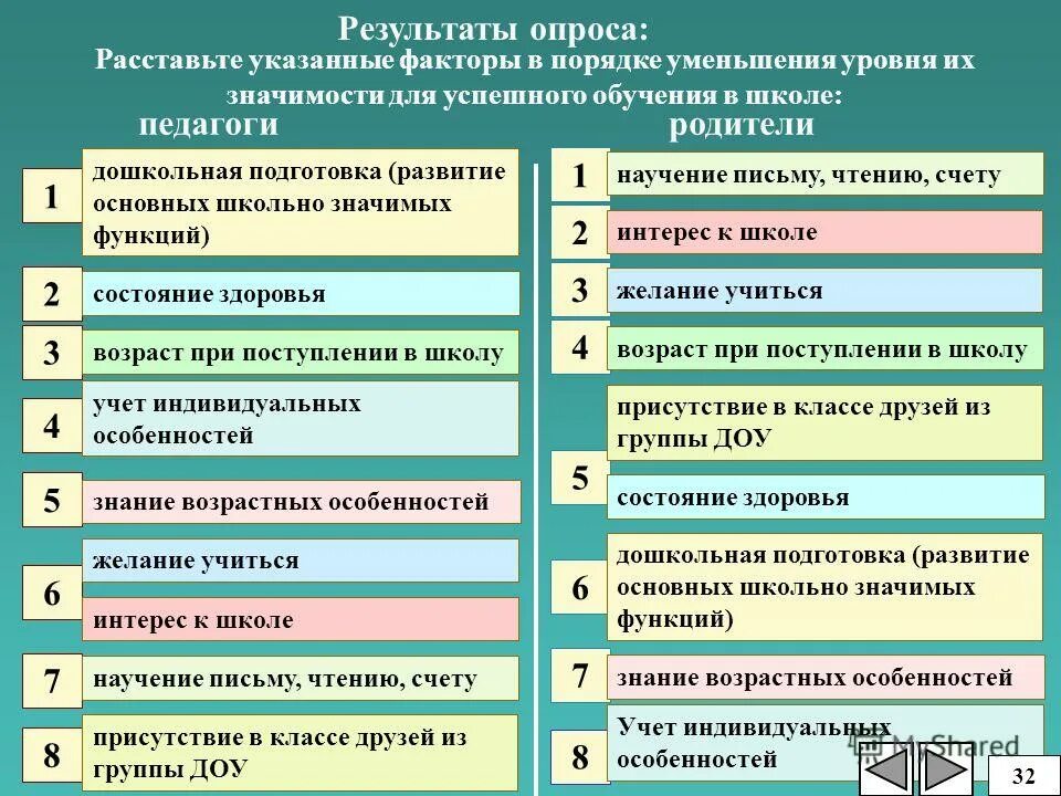 Пронумеруй расходы в порядке уменьшения их значимости. Формирование школьно-значимых функций. Школьно значимые функции у младших школьников. Школьно-значимые функции список. Степень развития школьно-значимых функций.