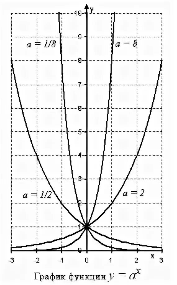 Функция y x 51. Показательная функция формула. Показательная функция y AX A>1. График показательной функции движение. График е в степени х.