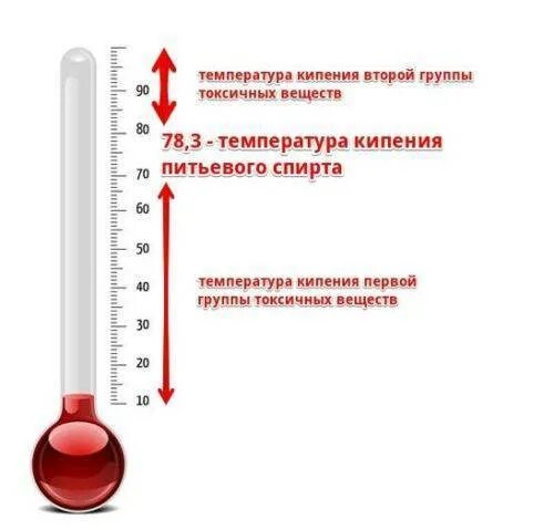 Самогон температура в кубе. Температура испарения спирта при перегонке браги. Температура испарения спирта таблица. Температура испарения спирта из браги при перегонке. Температура кипения спирта таблица.