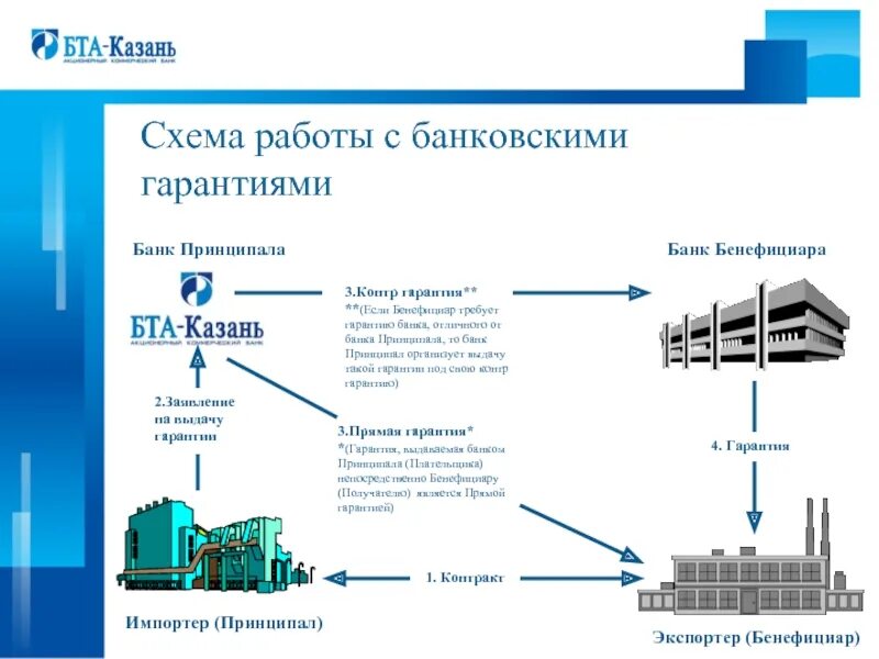 Банковская гарантия что это простыми словами. Схема банковской гарантии принципал бенефициар и гарант. Принципал и гарант в банковской гарантии. Банковская гарантия принципал и бенефициар в схеме. Принципал и бенефициар в банковской гарантии.