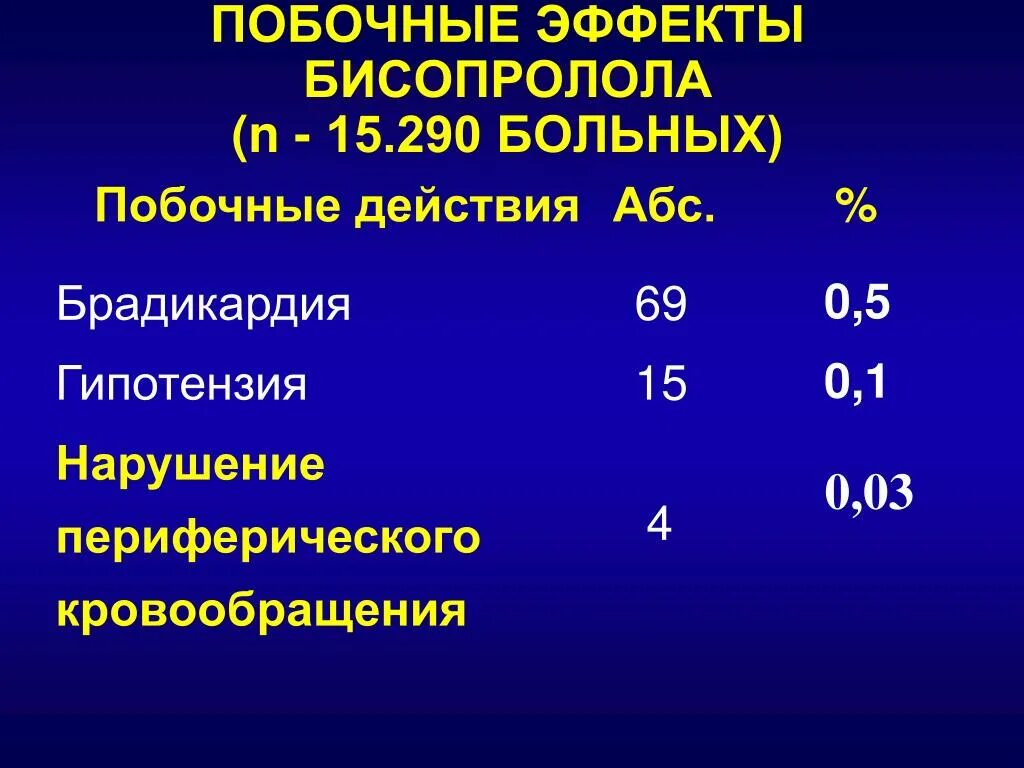 Бисопролол побочные эффекты