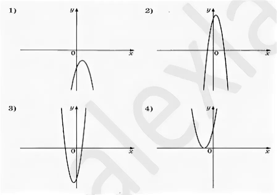 На рисунках изображены y ax2 bx c
