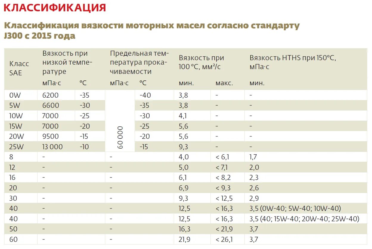 Классификация моторных масел по вязкости. Классификация автомобильных масел по вязкости. Классификация автомасел по SAE И API таблица. Классификация моторных масел по вязкости SAE. Класс масла sae