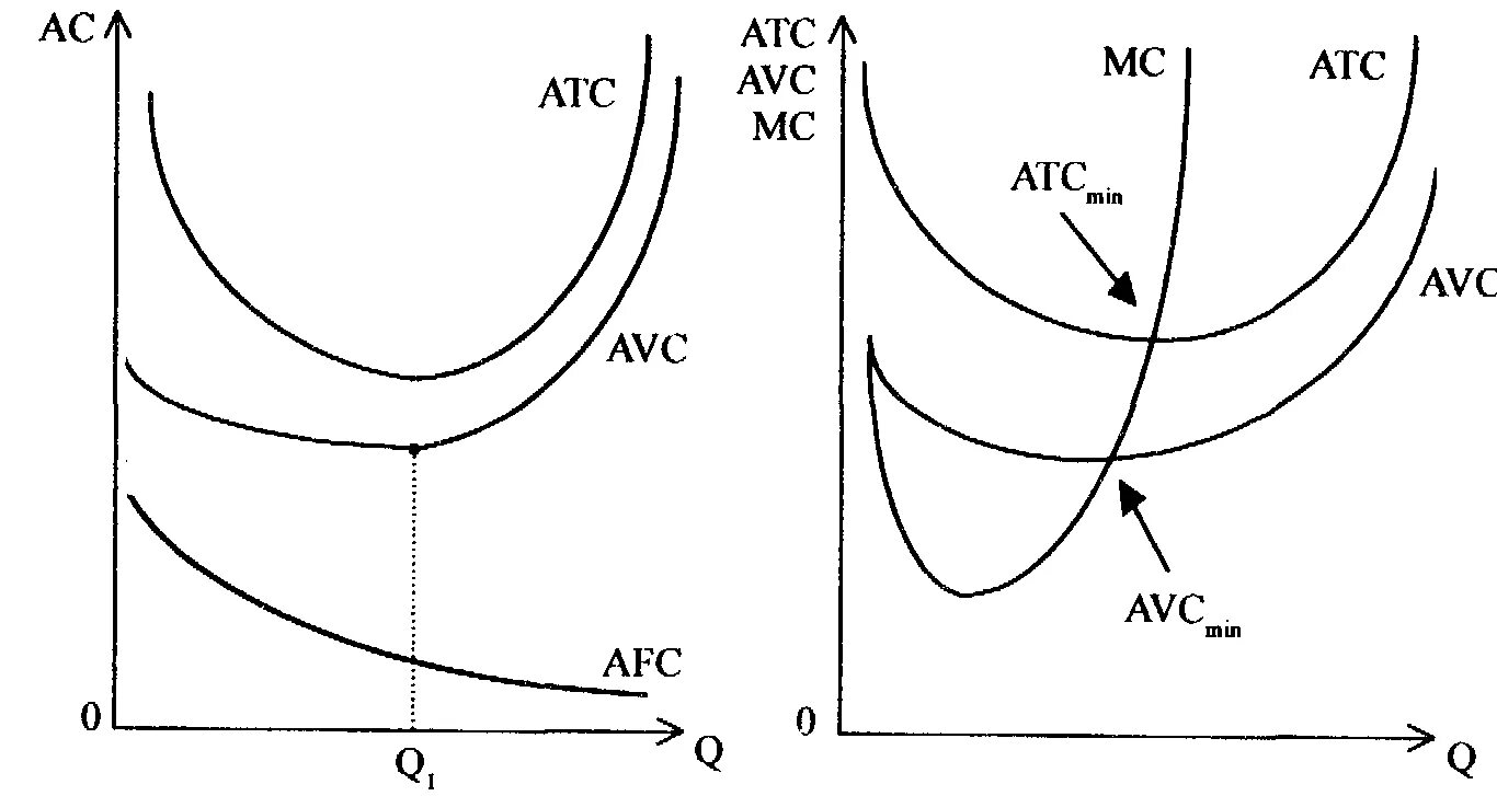 Цена на основе издержек производства. Графики ATC AVC MC. Кривая средних издержек. Кривая предельных издержек. График средних и предельных издержек.