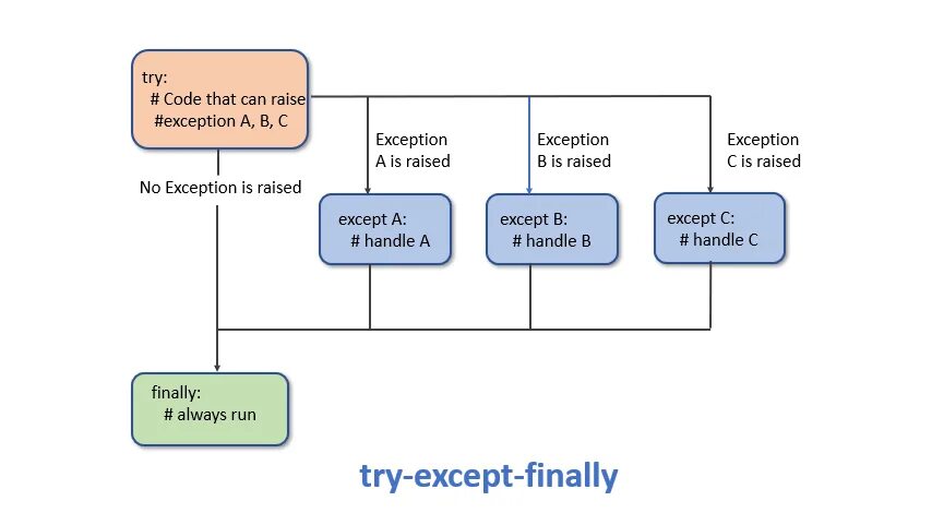 Python user exceptions. Try Python. Try except Python блок схема. Try except в питоне. Исключения Python.