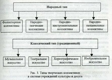 Создание художественного коллектива