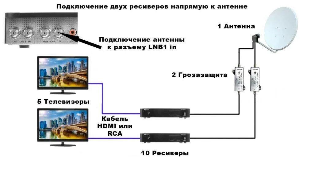 Как подключить триколор к второму телевизору. Схема подключения 1 антенны на два телевизора. Схема подключения спутниковой антенны Триколор к 2 ресиверам. Подключение спутниковой антенны к нескольким телевизорам схема. Схема подключения к 1 антенне 2 цифровых телевизионных ресиверов.