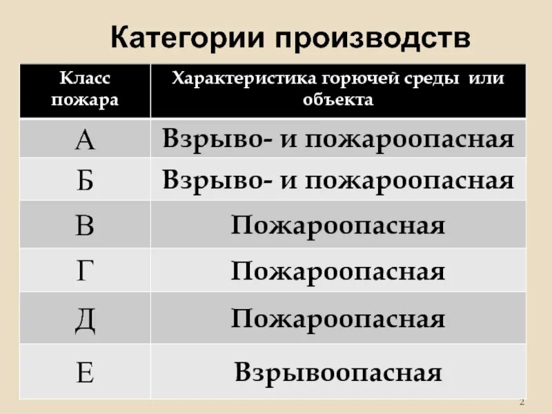 Перечислить категории производства