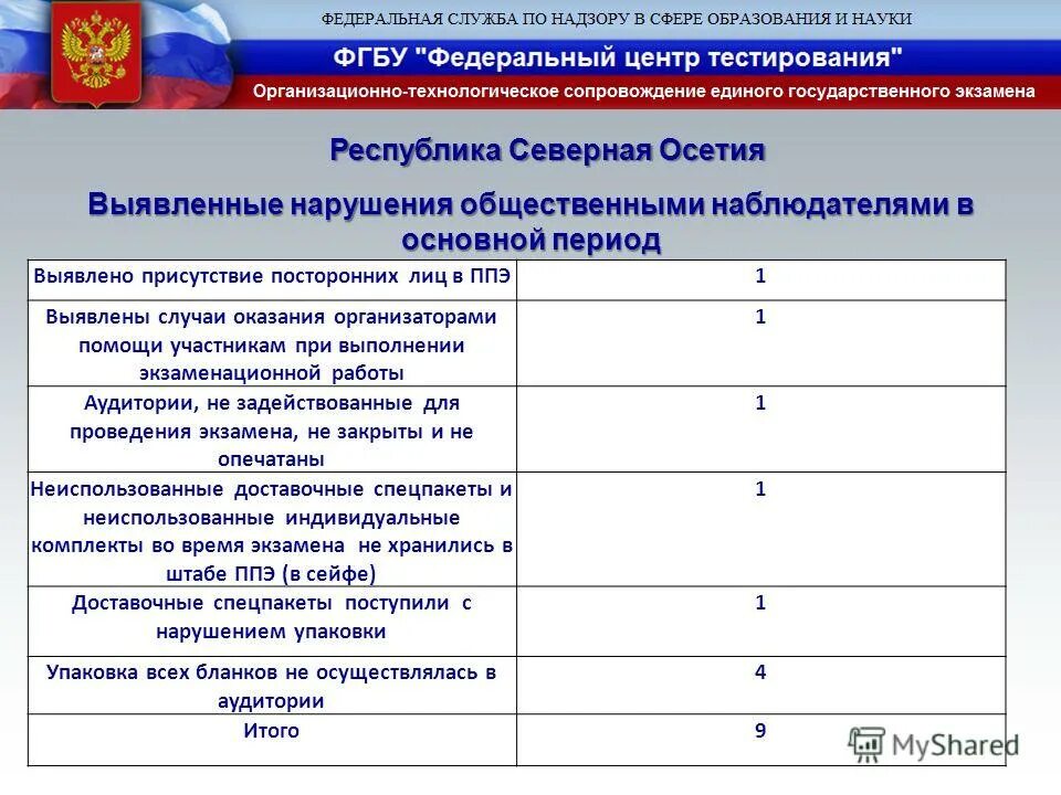 Федеральный центр егэ. Центр тестирования результаты. Период проведения наблюдения это. Национальный тест. Центр тестирования результаты.