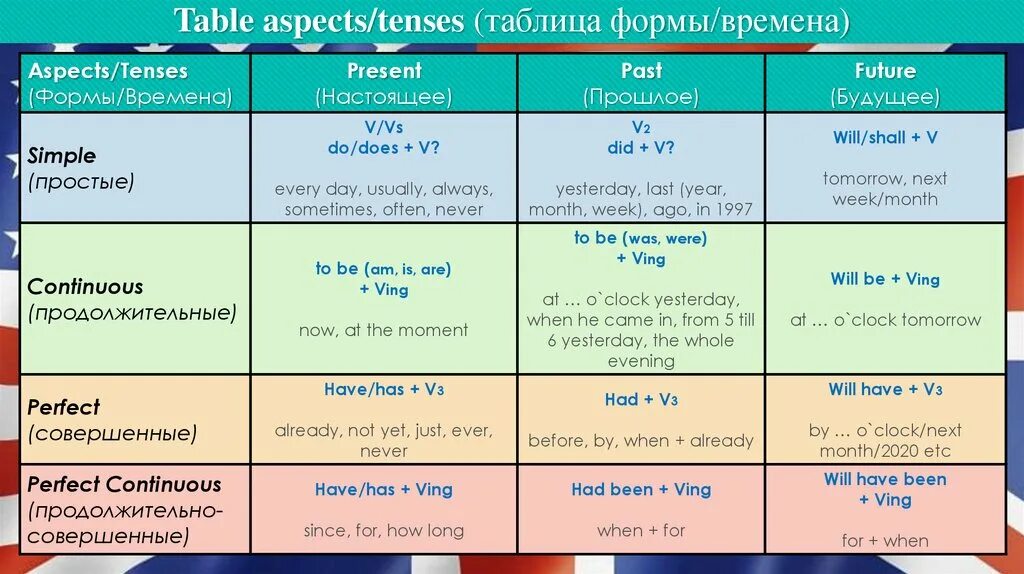 Next year he will. Таблица времен английского языка have been. Present Tenses таблица на английском. Схема времен английского языка. Образование времен в английском таблица.