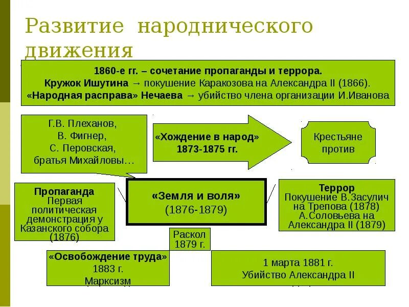 Систематизируйте информацию о деятельности народников в 1860. Реформы в россии 1860-1870. общественные движения 1860. общественное движение 1860-1870 годов в россии. народники 1860-1870 таблица.
