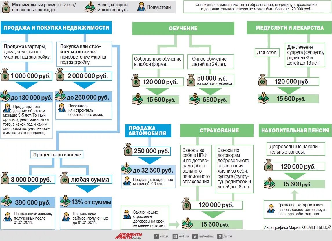 Налоговый вычет инфографика. Максимальная сумма возврата НДФЛ. За что можно возвращать 13 процентов налога. За что положен налоговый вычет. Максимальная сумма которая может быть