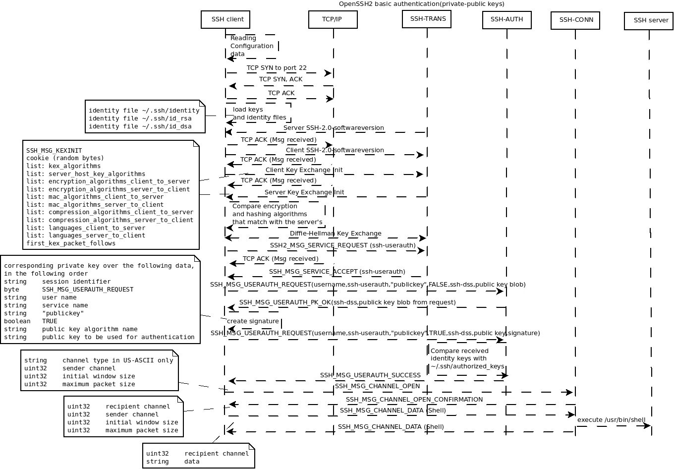 Ssh diffie. Ssh схема. ssh (программа). схема openssh. обмен ключами ssh.