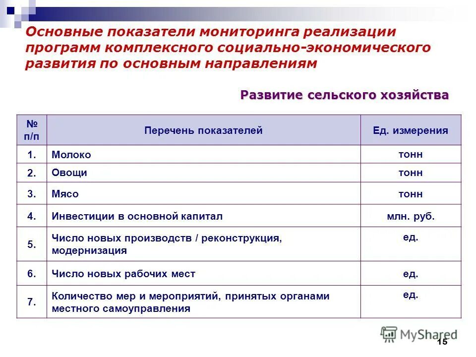 Программа мониторинга показателей. Программа мониторинга показателей