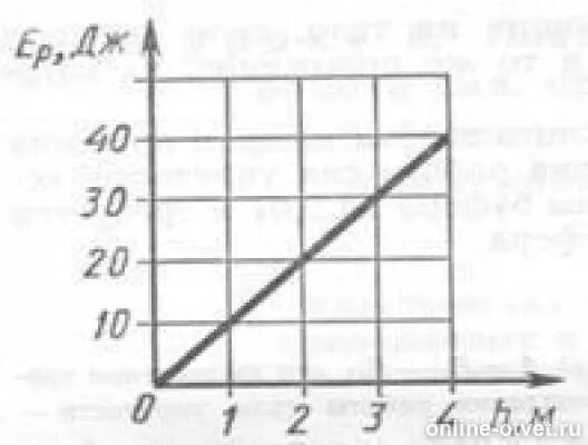 Зависимость энергии от высоты. Зависимость потенциальной энергии от высоты. График зависимости потенциальной энергии от высоты. Зависимость потенциальной энергии тела. Зависимость потенциальной энергии тела от высоты над землёй.