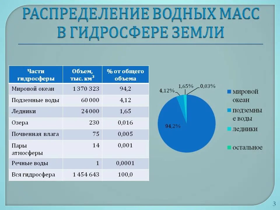 От общего объема составляет