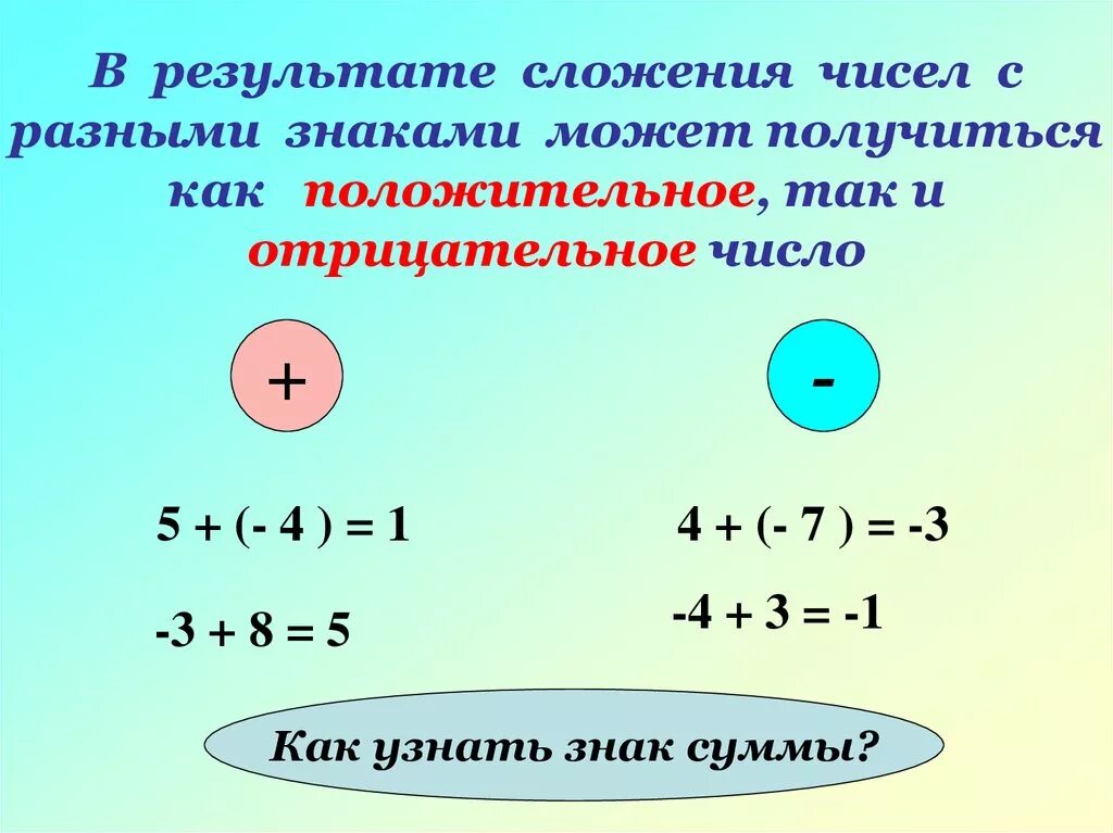 Сложение отрицательных и положительных чисел. Числа с разными знаками. Сумма отрицательных чисел. Сложение и вычитание чисел с разными знаками.