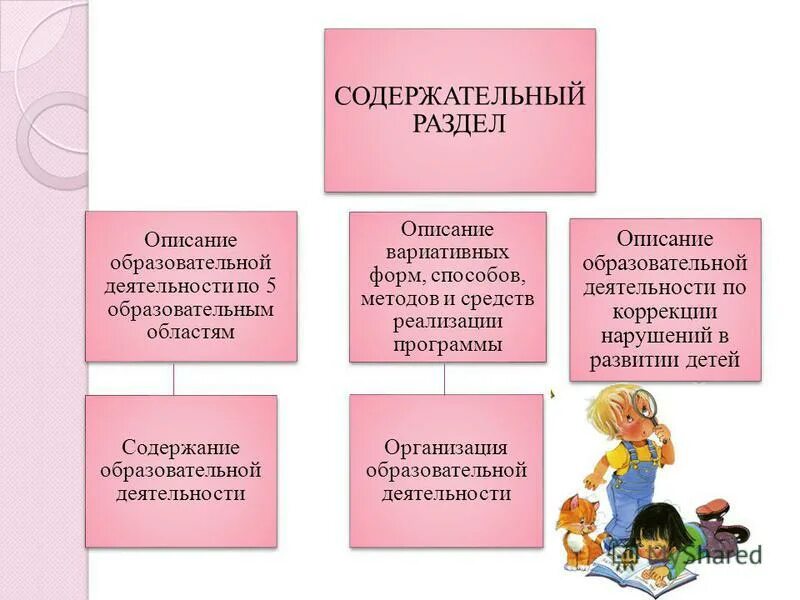 Описание образовательных областей