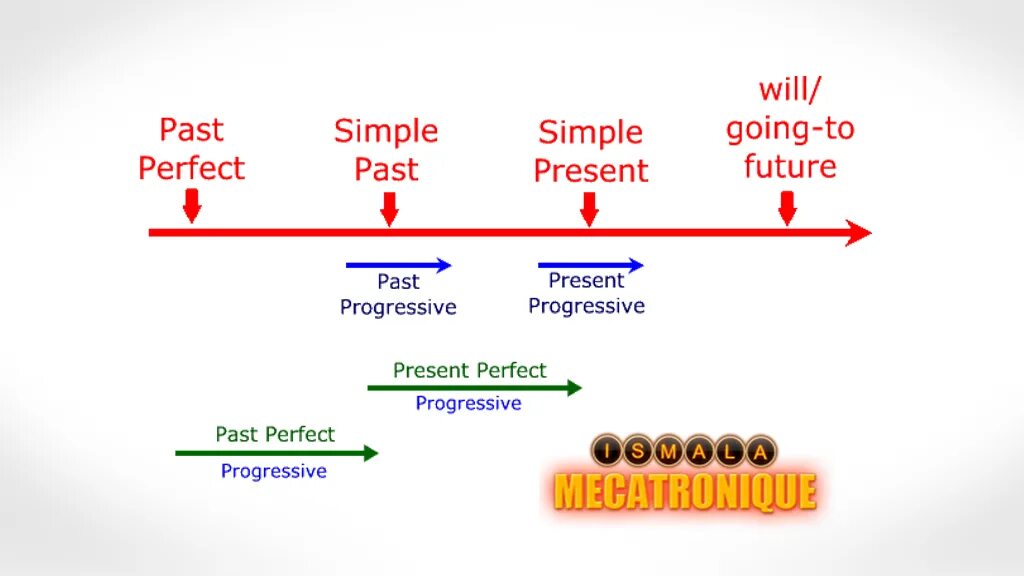 Present simple линия времени. Past perfect линия времени. Present perfect past simple на линии времени. Временная шкала past perfect.