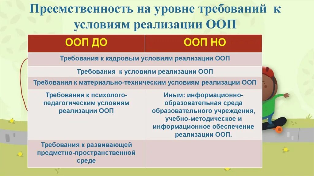 Преемственность в праве. Требования ФГОС до обязательные при реализации ООП до. Требования стандарта при реализации ООП. Требования стандарта обязательные при реализации ООП до. Требования ФГОС при реализации ООП до.