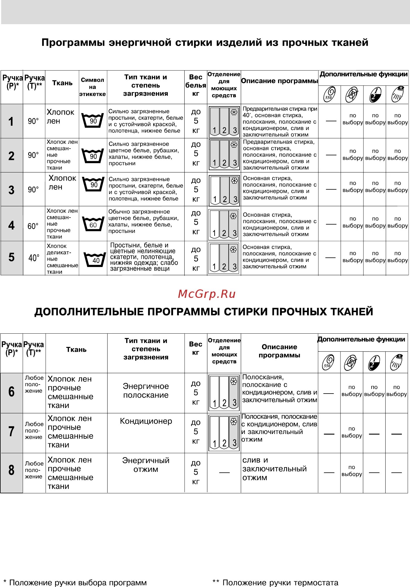 Стиральная машинка lg режимы стирки. Режимы стирки в стиральной машине lg. Стиральная машинка lg режимы стирки. Режимы стирки описание. Стиральная машинка lg режимы стирки.