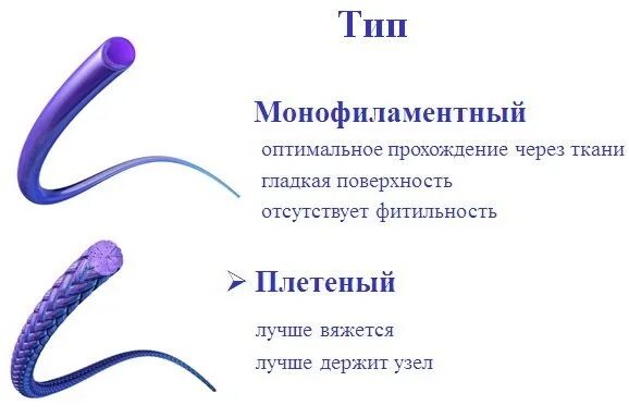 Через сколько рассасываются нити. Саморассасывающиеся нитки для швов в гинекологии. Шовный материал для кесарева сечения. Фитильность шовного материала.