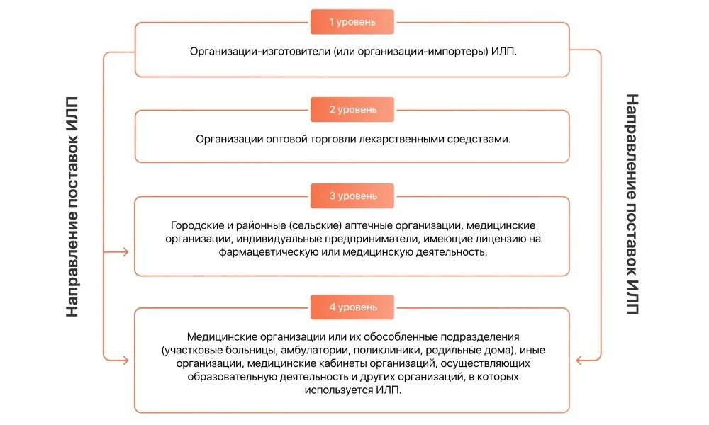 Хранение лекарственных препаратов и холодовая цепь. Холодовая цепь иммунобиологических препаратов 4 уровня. схема холодовой цепи иммунобиологических препаратов. холодовая цепь иммунобиологических препаратов схема. уровни холодовая цепь иммунобиологических препаратов.