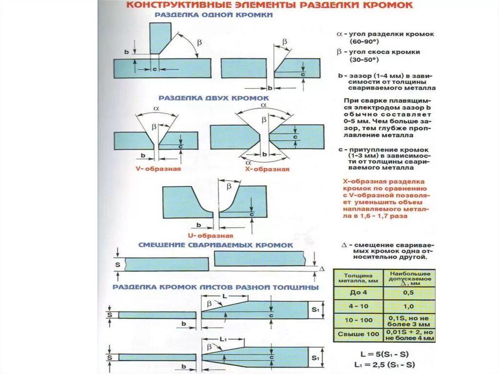 Радиус очистки при сварке. Фаска под сварку для металла 5 мм. Схема сварки корневого шва. Конструктивные элементы разделки кромок и сварных соединений. Смещения сварного шва сварка.