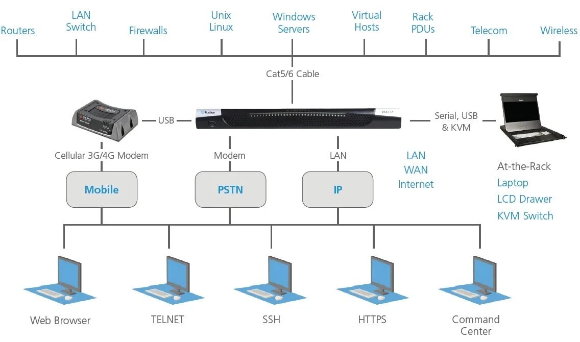 Kvm сервер. Kvm консоль для сервера. kvm lan переключатель. kvm переключатель схема подключения.