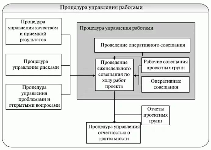 Схема управления выполнения работ. Управление работами по проекту. Схема управления выполняемыми работами. Процедуры управления. Организация управление работами по проекту