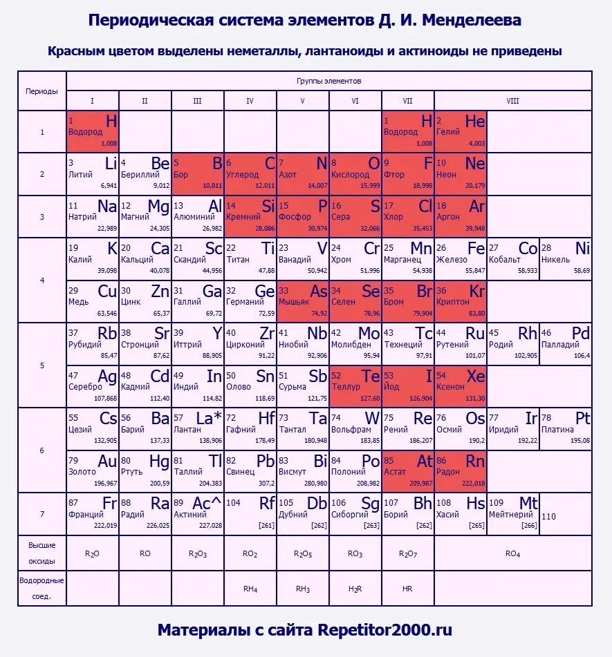 Периодическая система химических элементов металлы и неметаллы. Периодическая таблица Менделеева металлы неметаллы. Таблица Менделеева металл или неметалл. Таблица химических элементов Менделеева металлы и неметаллы.