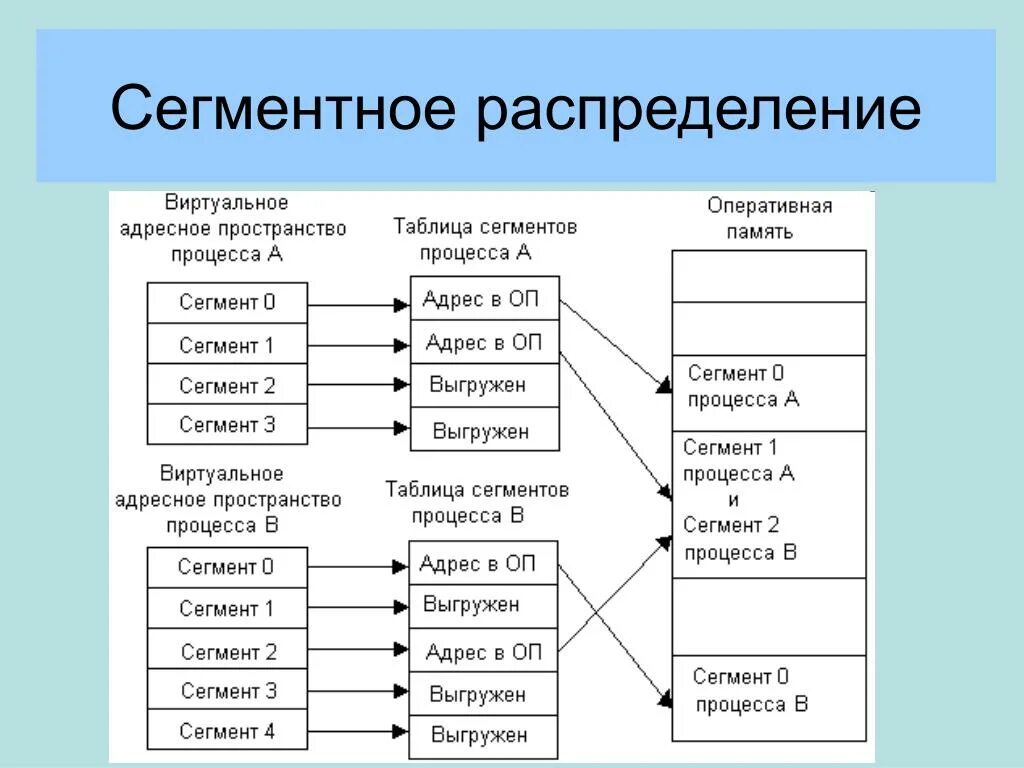 Сегменты кратко. Сегментное распределение. Сегментное распределение памяти. Странично-сегментное распределение памяти. Сегментное распределение памяти схема.