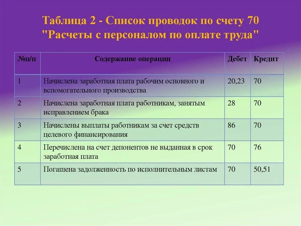 Счет затрат заработная плата. С расчетного счета перечислена заработная плата проводка. Типовые проводки по учету расчетов с персоналом по оплате труда. Проводки по СЧ 70. Проводки 70 счета бухгалтерского учета.